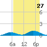 Channel Four tide chart for Sunday, July 27, 2025