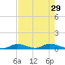 Channel Four tide chart for Tuesday, July 29, 2025
