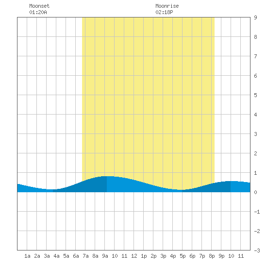 Channel Four tide chart for Thursday, July 3, 2025