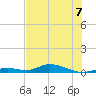 Channel Four tide chart for Monday, July 7, 2025