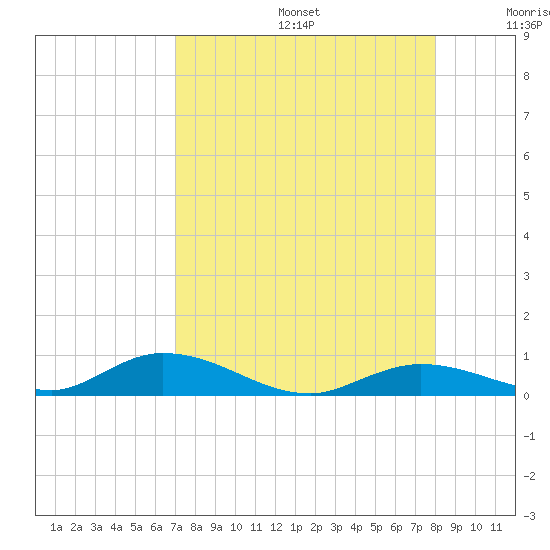 Channel Four tide chart for Thursday, August 14, 2025