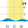 Channel Four tide chart for Thursday, August 14, 2025