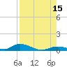 Channel Four tide chart for Friday, August 15, 2025