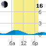 Channel Four tide chart for Saturday, August 16, 2025