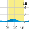 Channel Four tide chart for Monday, August 18, 2025