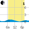 Channel Four tide chart for Friday, August 1, 2025