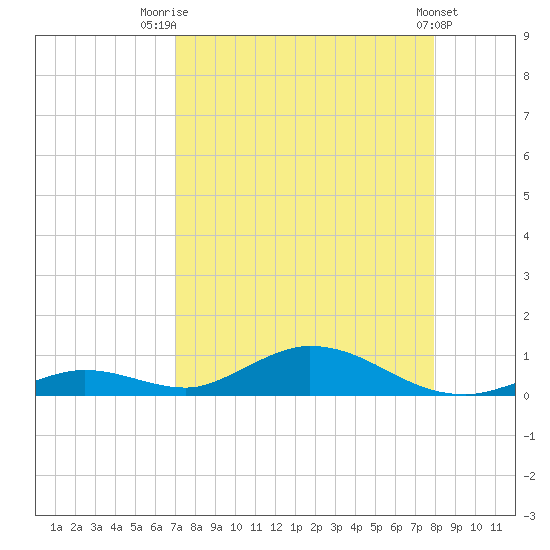 Channel Four tide chart for Thursday, August 21, 2025