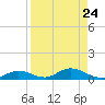 Channel Four tide chart for Sunday, August 24, 2025