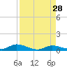 Channel Four tide chart for Thursday, August 28, 2025