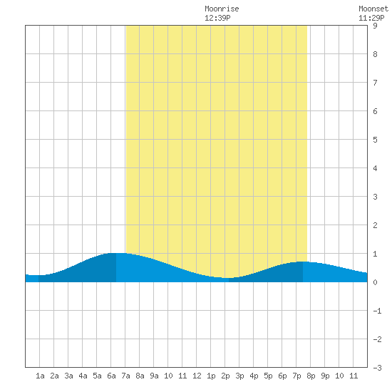 Channel Four tide chart for Friday, August 29, 2025