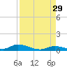 Channel Four tide chart for Friday, August 29, 2025