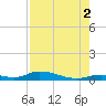 Channel Four tide chart for Saturday, August 2, 2025
