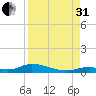 Channel Four tide chart for Sunday, August 31, 2025