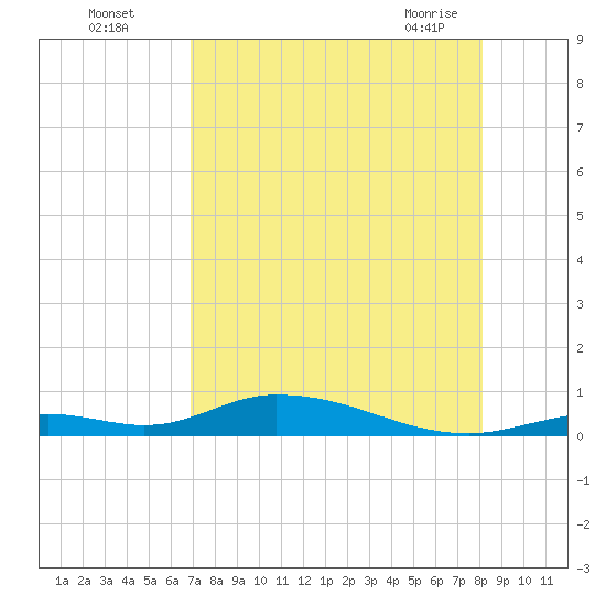 Channel Four tide chart for Monday, August 4, 2025