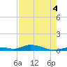 Channel Four tide chart for Monday, August 4, 2025