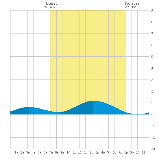 Channel Four tide chart for Friday, August 8, 2025