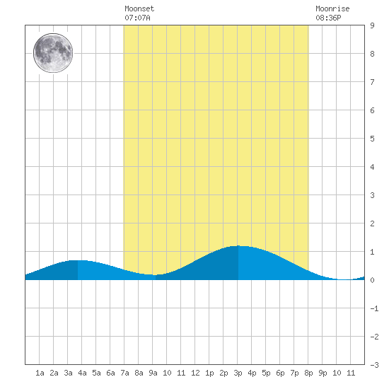 Channel Four tide chart for Saturday, August 9, 2025