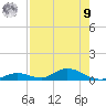 Channel Four tide chart for Saturday, August 9, 2025