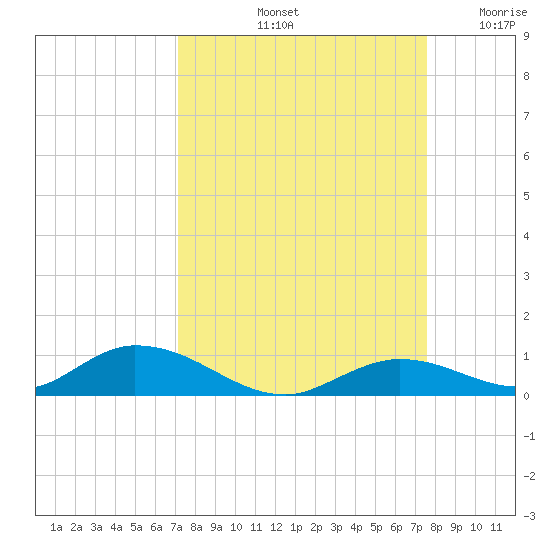 Channel Four tide chart for Thursday, September 11, 2025