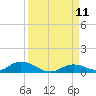 Channel Four tide chart for Thursday, September 11, 2025