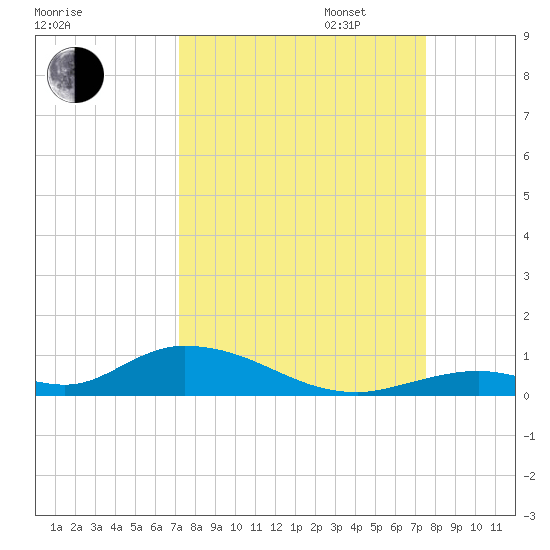 Channel Four tide chart for Sunday, September 14, 2025