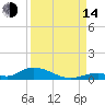 Channel Four tide chart for Sunday, September 14, 2025