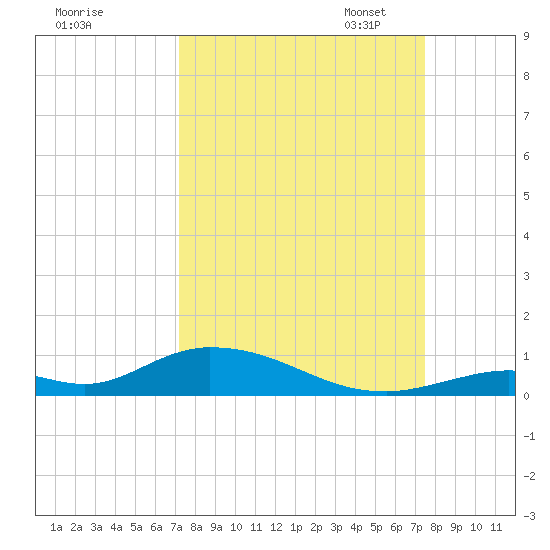Channel Four tide chart for Monday, September 15, 2025