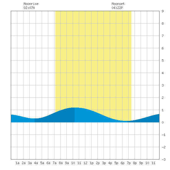 Channel Four tide chart for Tuesday, September 16, 2025