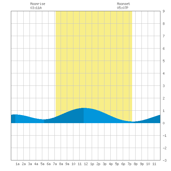 Channel Four tide chart for Wednesday, September 17, 2025