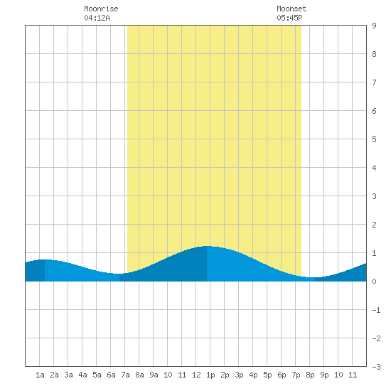 Channel Four tide chart for Thursday, September 18, 2025