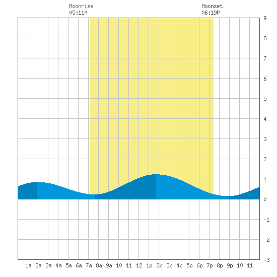 Channel Four tide chart for Friday, September 19, 2025