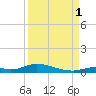Channel Four tide chart for Monday, September 1, 2025