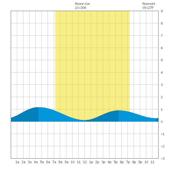 Channel Four tide chart for Thursday, September 25, 2025