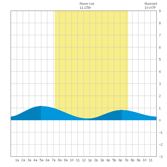 Channel Four tide chart for Friday, September 26, 2025