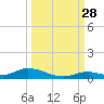 Channel Four tide chart for Sunday, September 28, 2025