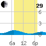 Channel Four tide chart for Monday, September 29, 2025