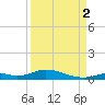 Channel Four tide chart for Tuesday, September 2, 2025