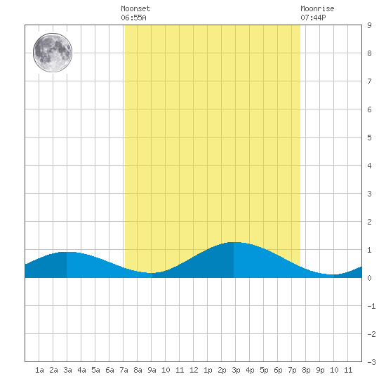 Channel Four tide chart for Sunday, September 7, 2025
