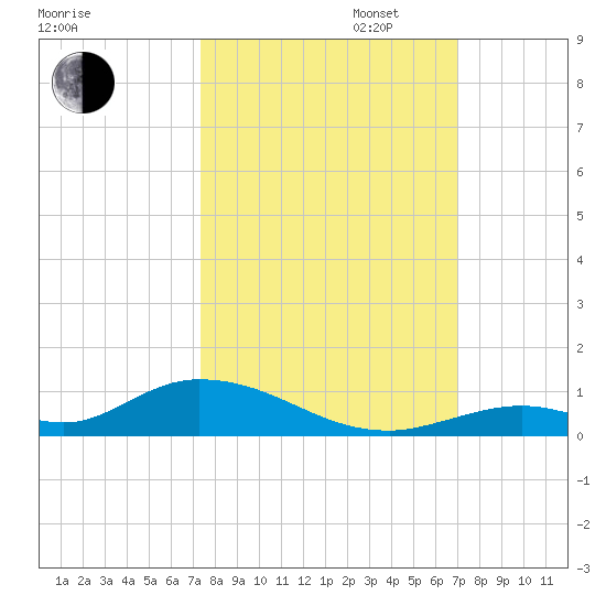 Channel Four tide chart for Monday, October 13, 2025