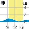 Channel Four tide chart for Monday, October 13, 2025