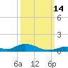 Channel Four tide chart for Tuesday, October 14, 2025