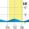 Channel Four tide chart for Thursday, October 16, 2025