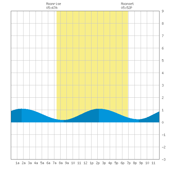 Channel Four tide chart for Sunday, October 19, 2025