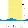 Channel Four tide chart for Wednesday, October 1, 2025