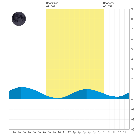 Channel Four tide chart for Tuesday, October 21, 2025