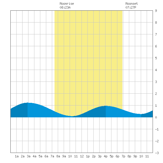 Channel Four tide chart for Wednesday, October 22, 2025