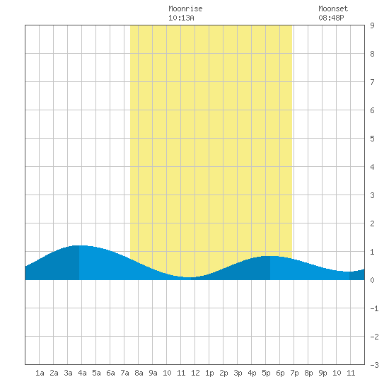 Channel Four tide chart for Friday, October 24, 2025