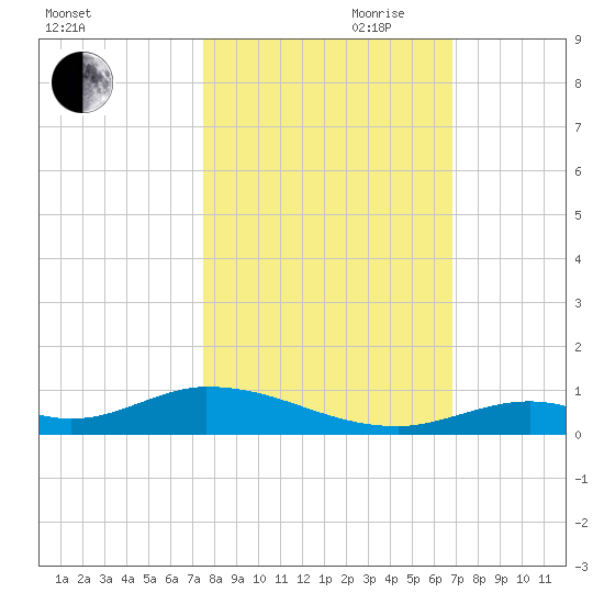 Channel Four tide chart for Wednesday, October 29, 2025