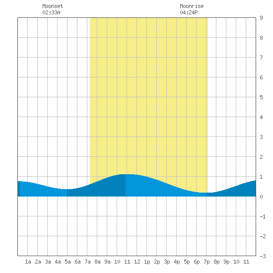 Channel Four tide chart for Thursday, October 2, 2025