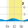 Channel Four tide chart for Thursday, October 2, 2025